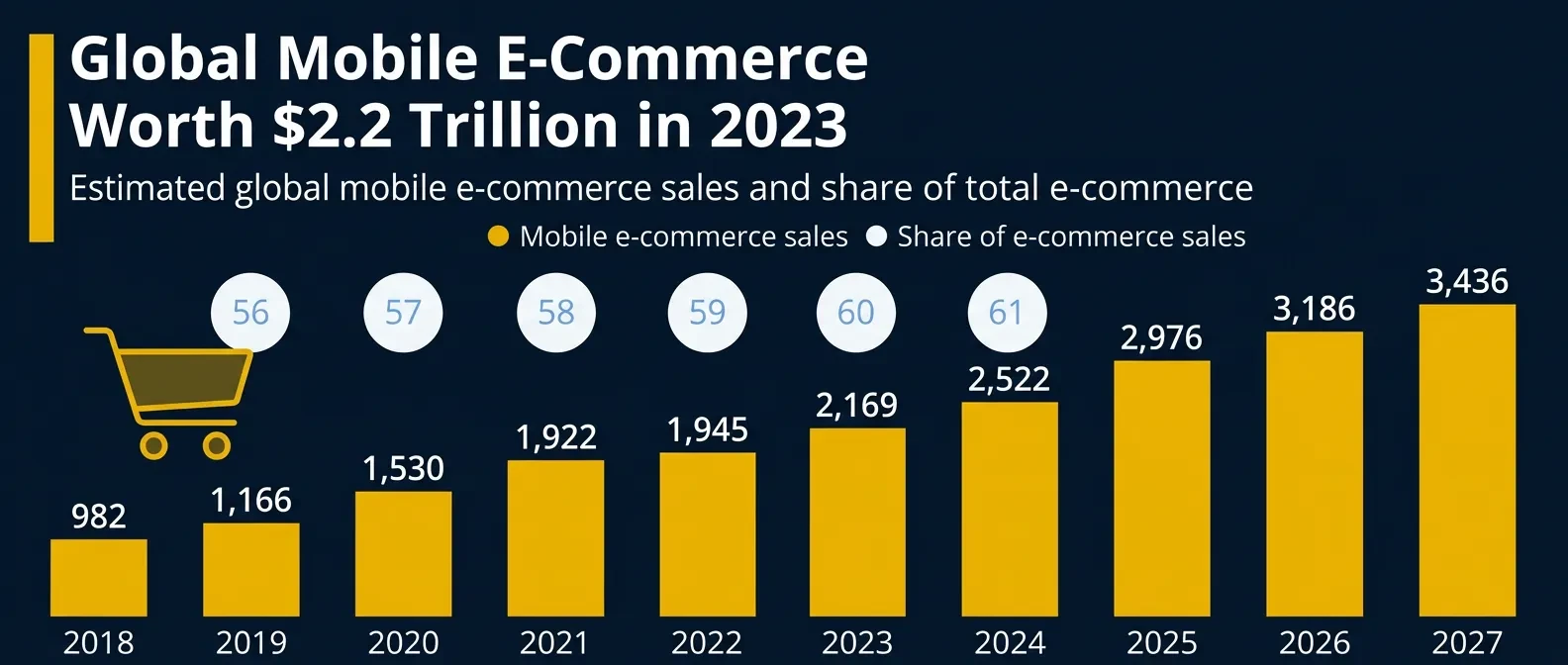 Global mobile e-commerce sales projected to reach 62% of all ecommerce by 2027