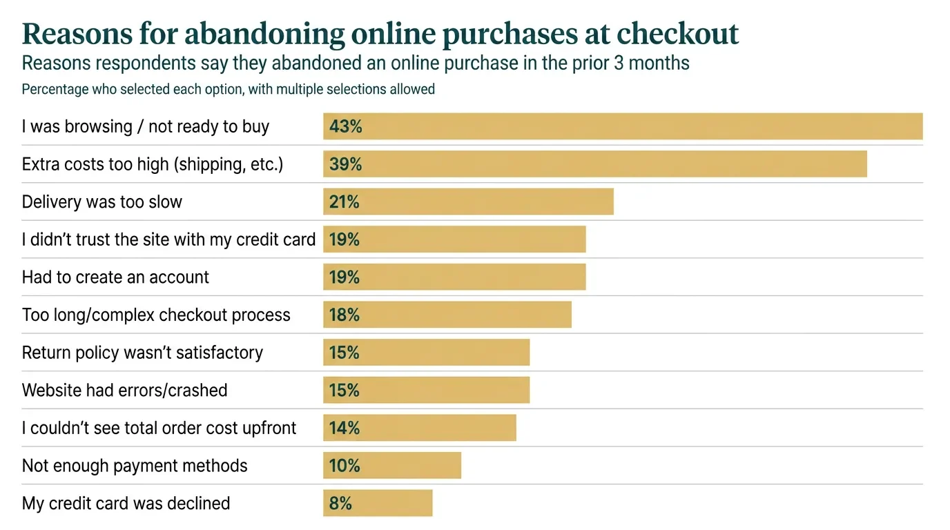 Reasons for abandoning online purchases at checkout — extra costs and forced account creation are the top reasons