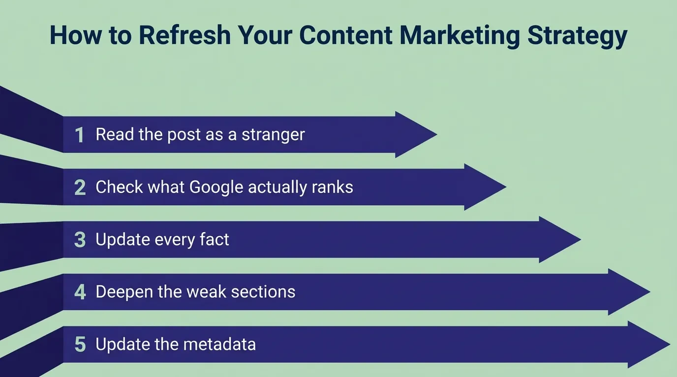 Content Refresh SEO Strategy: Rank Higher With Old Posts