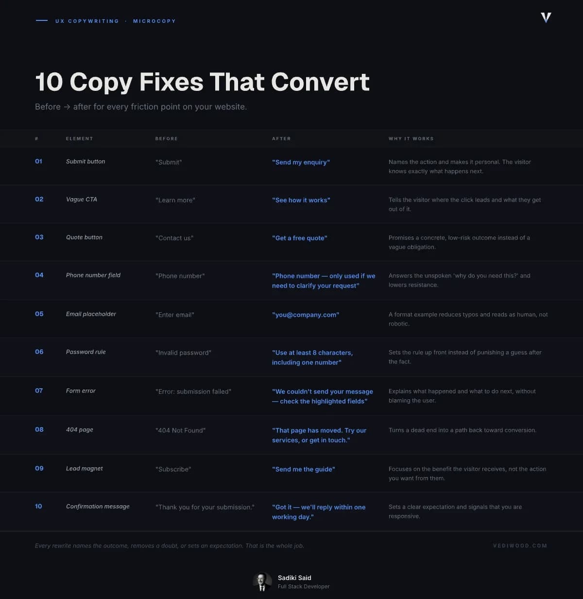10 copy fixes that convert — UX writing microcopy infographic