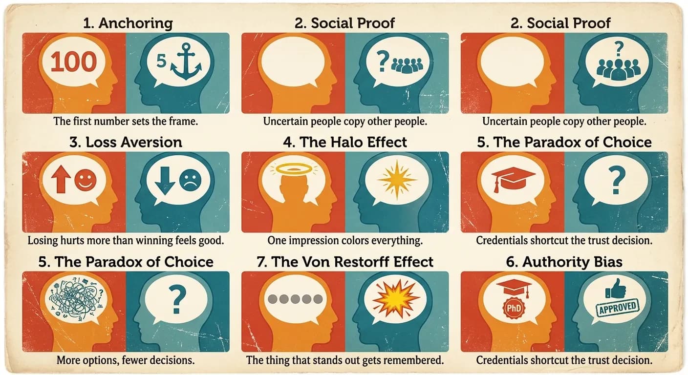 7 cognitive biases in web design — visual grid showing anchoring, social proof, loss aversion, halo effect, paradox of choice, authority bias, and Von Restorff effect