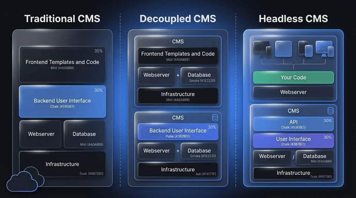 Headless CMS for Business: Is It Worth It?