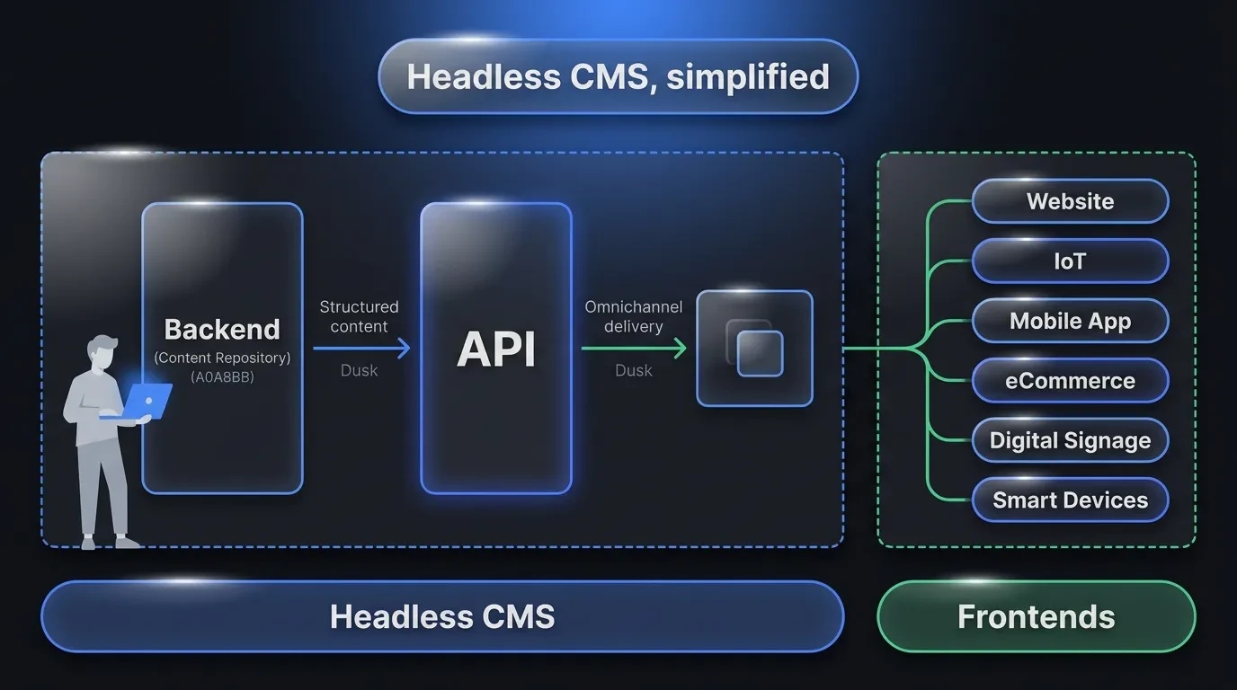 Infographic comparing traditional, decoupled, and headless CMS architectures: how each system handles the relationship between content storage, the editing interface, and front-end delivery
