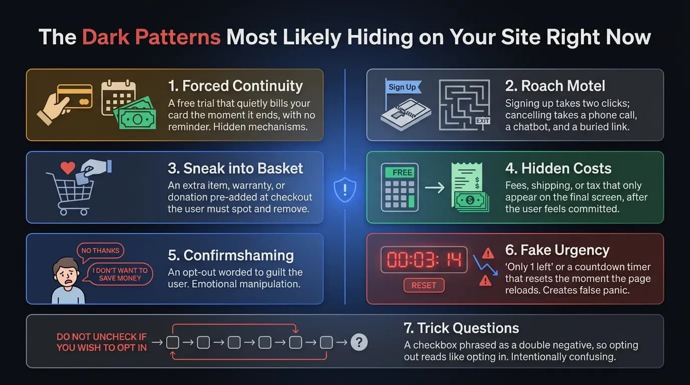 Infographic showing seven common dark patterns in UX: forced continuity, roach motel, sneak into basket, hidden costs, confirmshaming, fake urgency, and trick questions