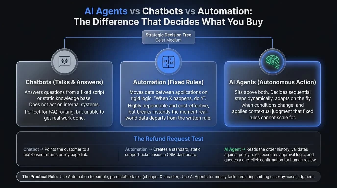 Infographic comparing three tools: a chatbot that answers questions from a script, rule-based automation that moves data between apps on fixed rules, and an AI agent that observes, decides, and acts across business systems with judgment