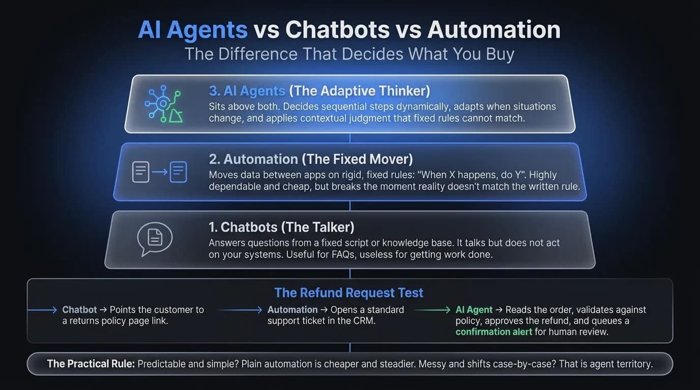 Infographic showing a four-week plan to launch a first AI agent: week 1 pick the task, week 2 connect a tool, week 3 test on real cases with the brakes on, week 4 go live with approval gates