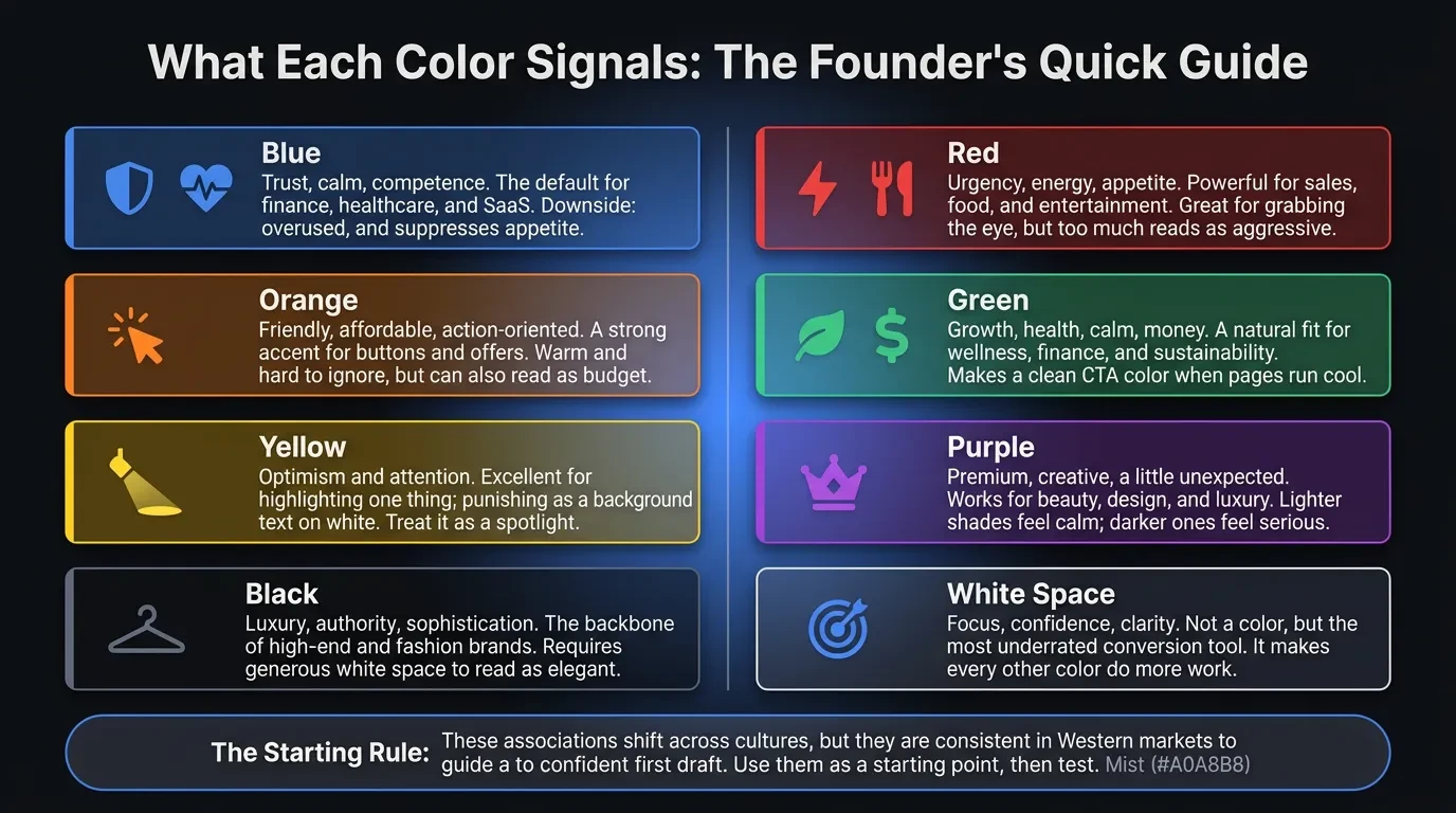 Visual guide to eight website color associations: blue for trust and calm, red for urgency and energy, orange for friendliness and action, green for growth and health, yellow for optimism and attention, purple for premium and creativity, black for luxury and authority, and white space for focus and confidence