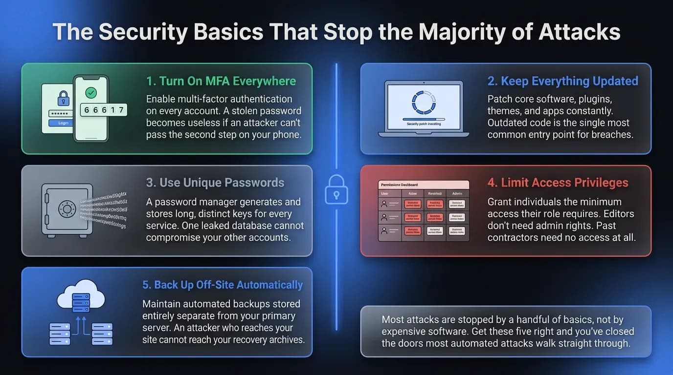 Five essential website security fixes for small businesses — MFA, updates, passwords, access control, and backups